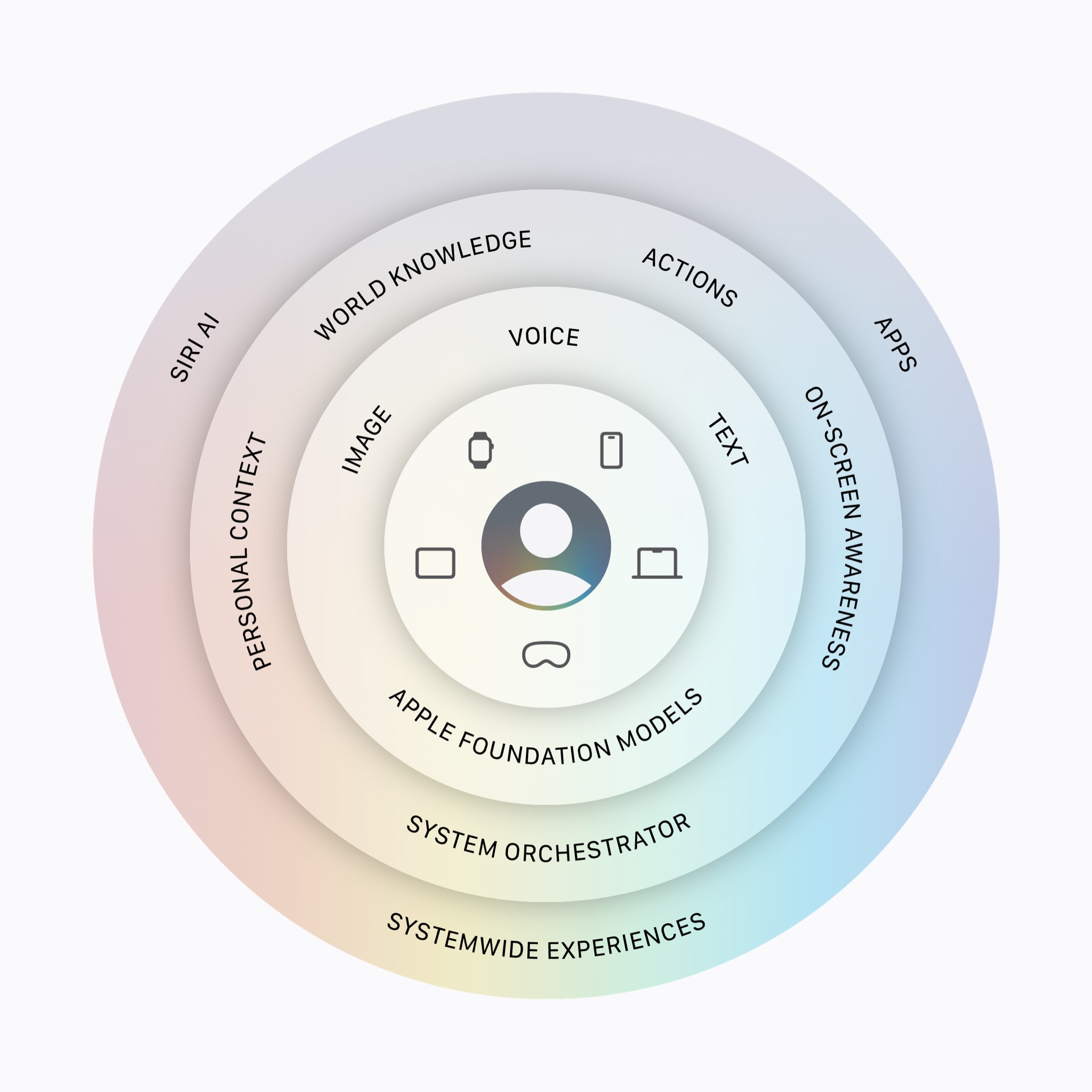Diagram Showing concentric circles with layers of Apple AI, and Siri AI on the outer ring along with apps and systemwide experiences